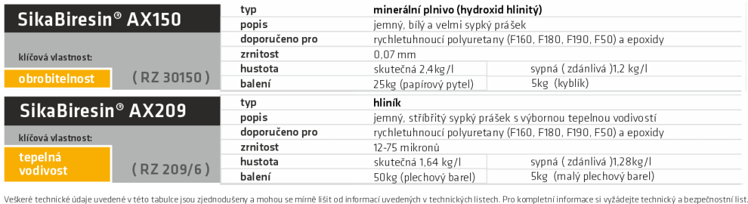 tabulka plniv